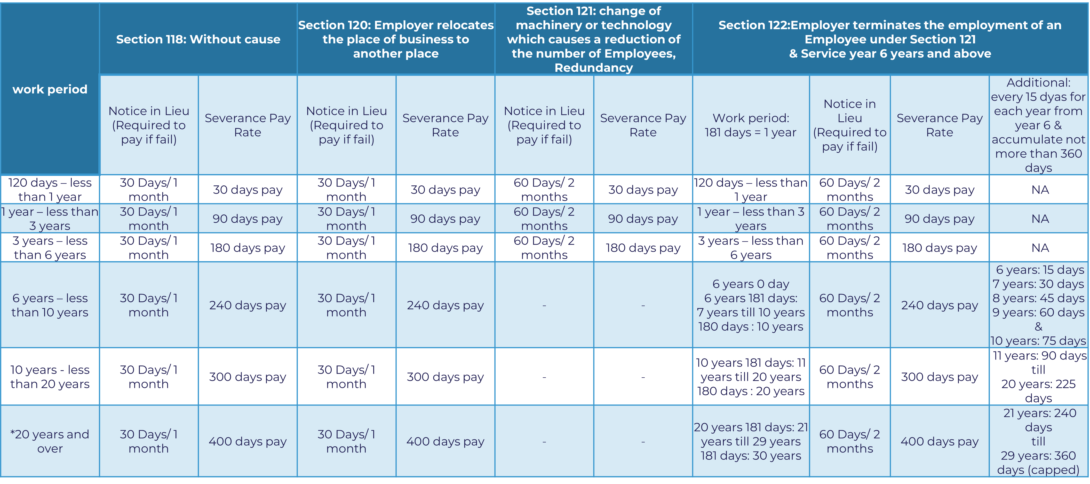 Summary Table - Thailand Labour Law